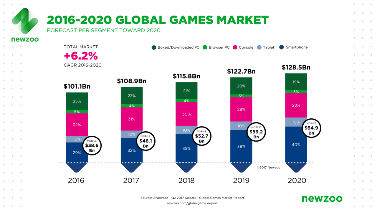 Games market share