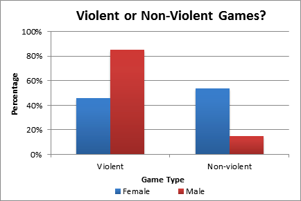 Genders Games Violence