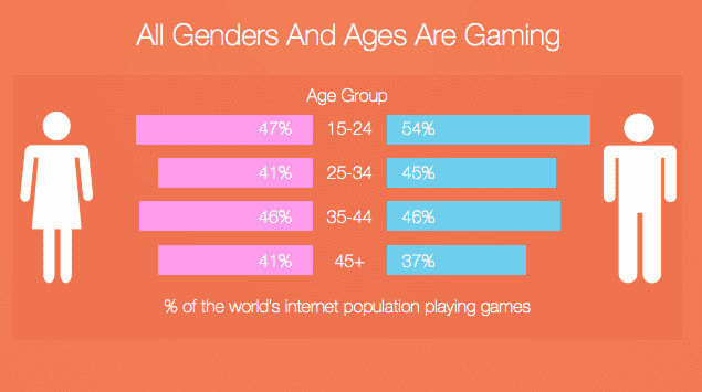 Genders and gaming