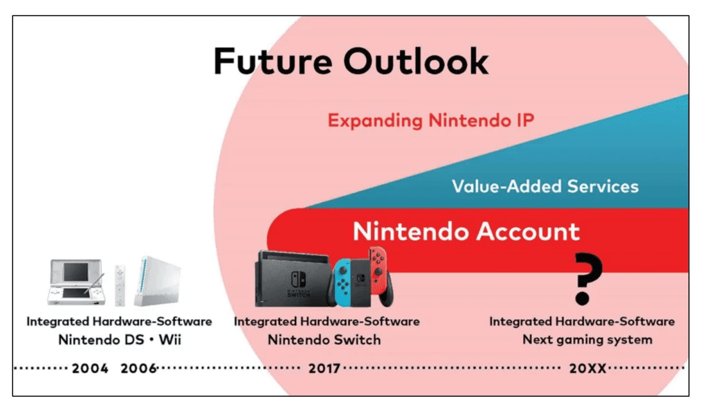 Opvolger van Nintendo Switch in slide Corporate Briefing Nintendo.