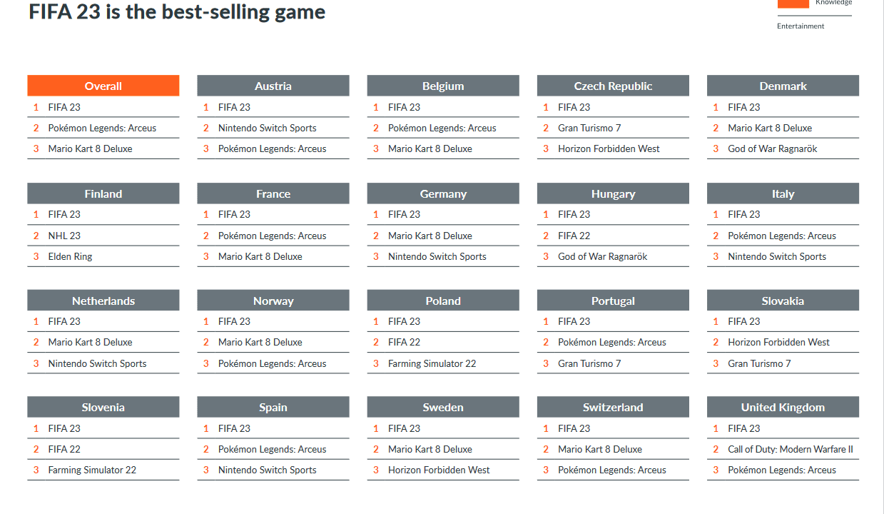 Overzicht met best verkochte games in Nederland en Europa van 2022